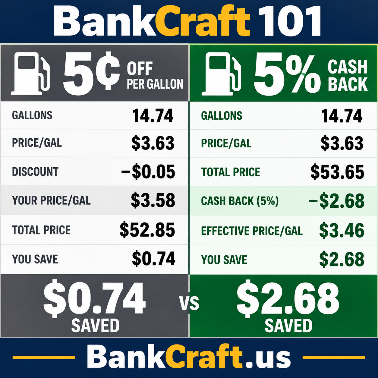 BankCraft 101 comparison of five cents off per gallon with five percent cash back on a 14.74-gallon gas purchase